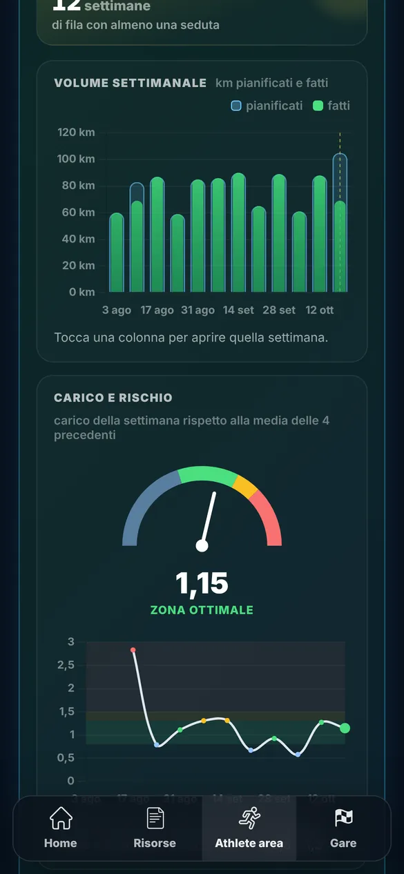 Volume settimanale e indice di carico dell'atleta di prova