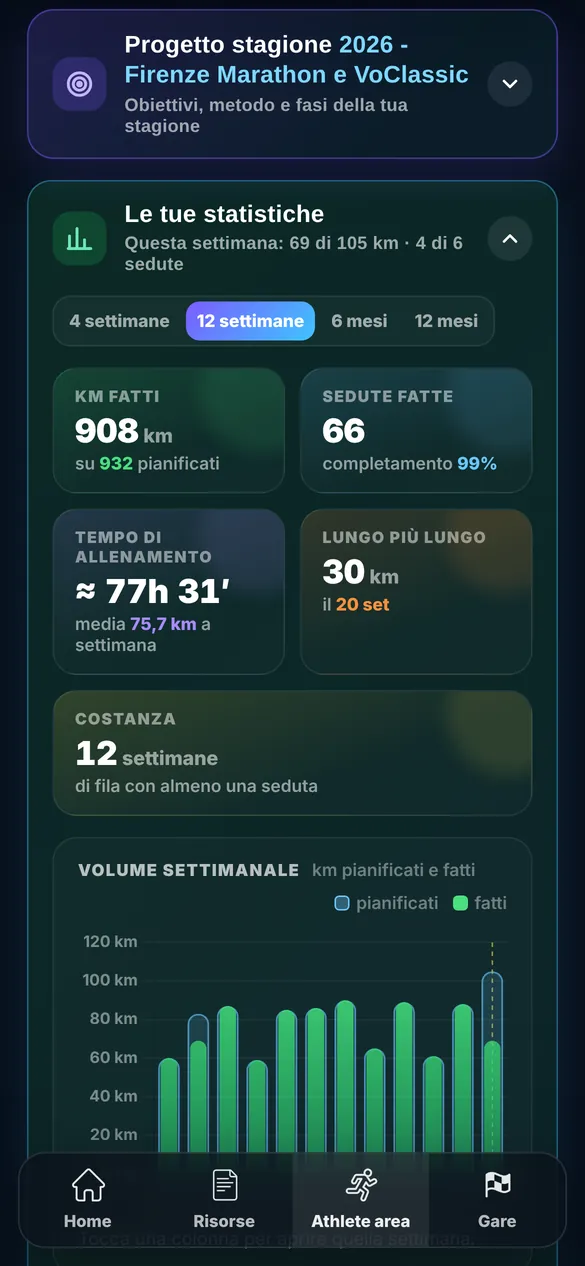 Statistiche dell'atleta di prova: km, sedute, tempo, lungo più lungo e costanza