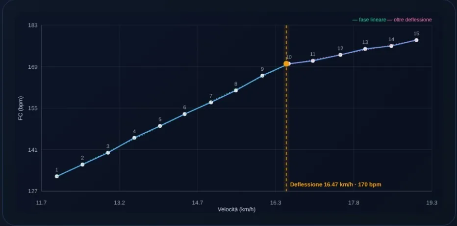 Grafico del test: frequenza cardiaca per velocità, con il punto di deflessione
