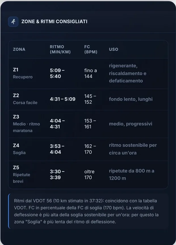 Zone di ritmo e frequenza cardiaca calcolate dal test